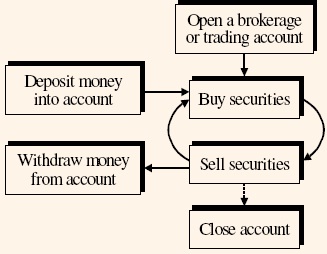 1716_Process of Buying and Selling Securities.jpg